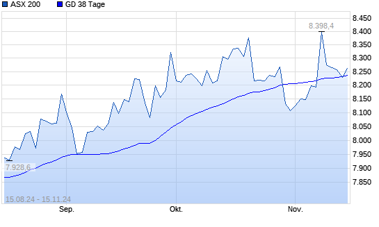 ASX 200 über 38-Tage-Linie