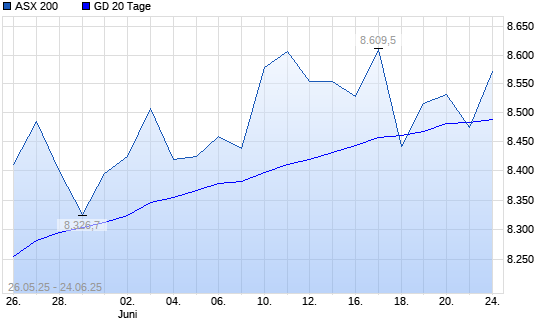 ASX 200 unter 20-Tage-Linie