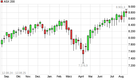 ASX 200 mit neuem All-Time-High