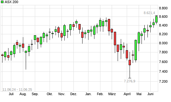 ASX 200 mit neuem All-Time-High