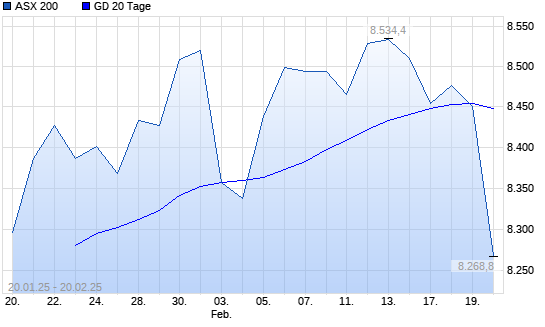 ASX 200 unter 20-Tage-Linie