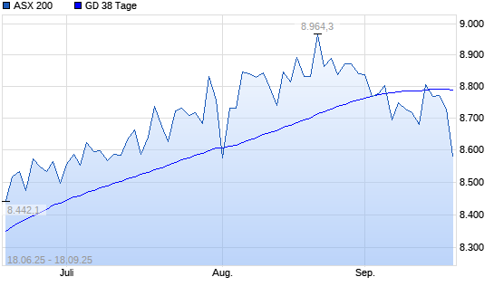 ASX 200 unter 38-Tage-Linie