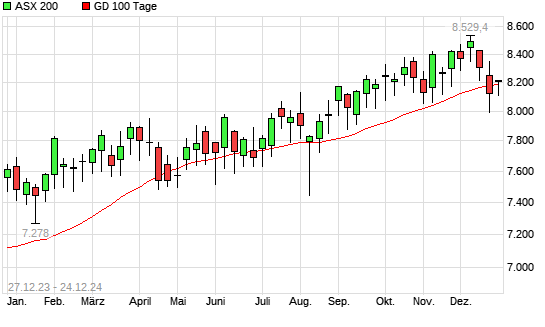 ASX 200 über 100-Tage-Linie