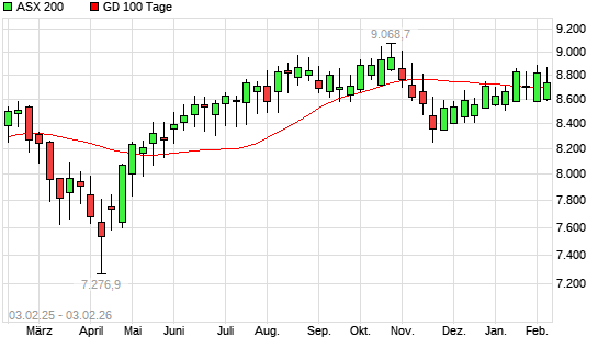 ASX 200 unter 100-Tage-Linie