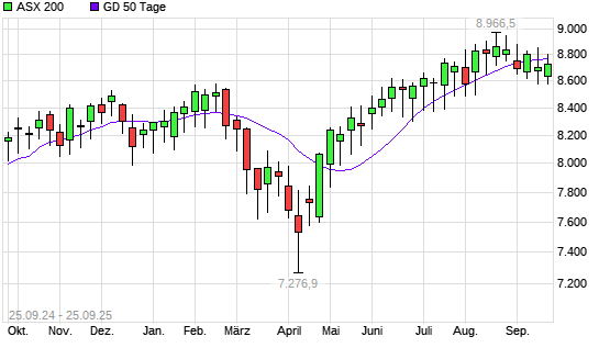 ASX 200 unter 50-Tage-Linie