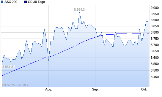 ASX 200 über 38-Tage-Linie