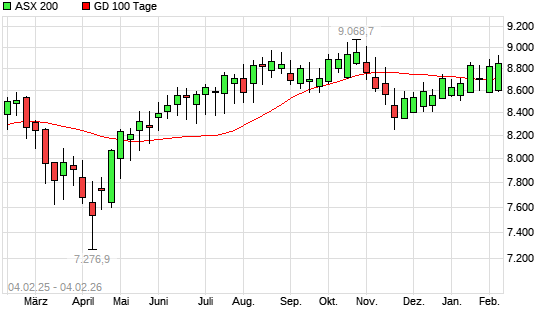 ASX 200 &uuml;ber 100-Tage-Linie