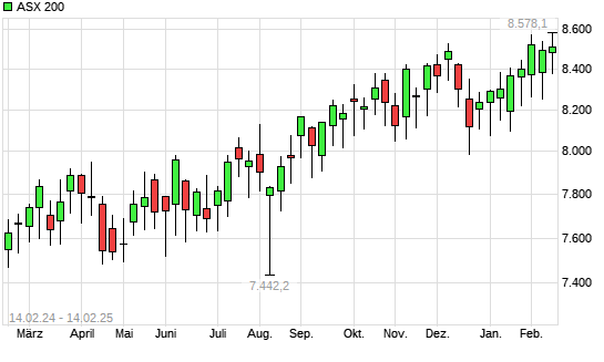 ASX 200 mit neuem All-Time-High