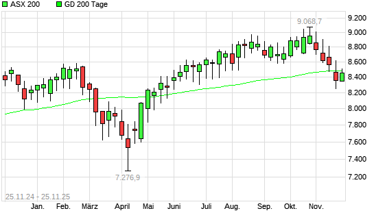 ASX 200 &uuml;ber 200-Tage-Linie