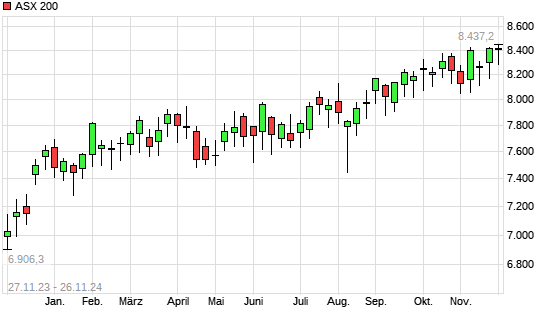 ASX 200 mit neuem All-Time-High
