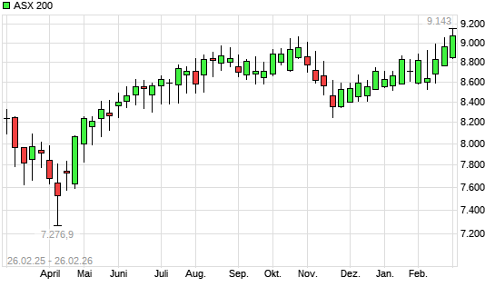 ASX 200 mit neuem All-Time-High
