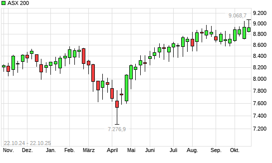 ASX 200 mit neuem All-Time-High