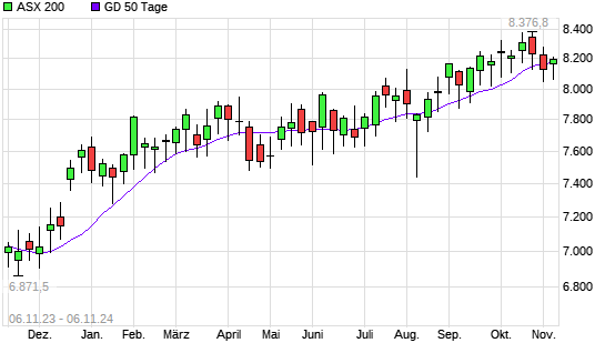 ASX 200 unter 50-Tage-Linie
