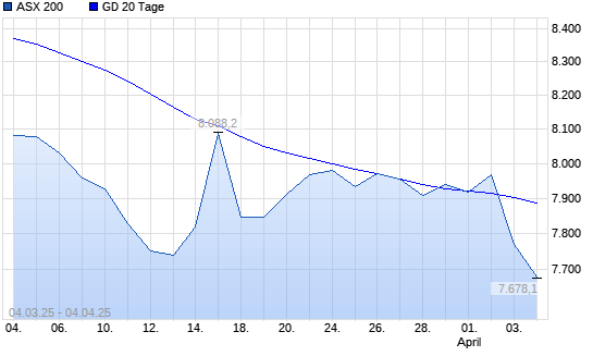ASX 200 unter 20-Tage-Linie