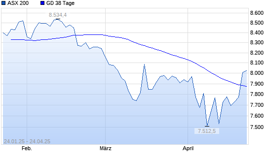 ASX 200 über 38-Tage-Linie