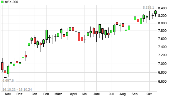ASX 200 mit neuem All-Time-High