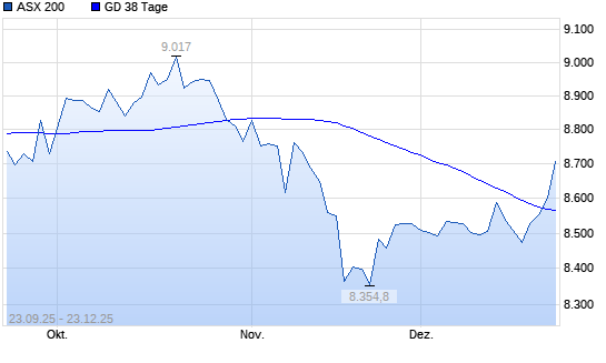 ASX 200 &uuml;ber 38-Tage-Linie