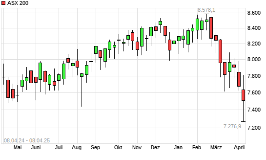 ASX 200 mit neuem 12-Monats-Tief
