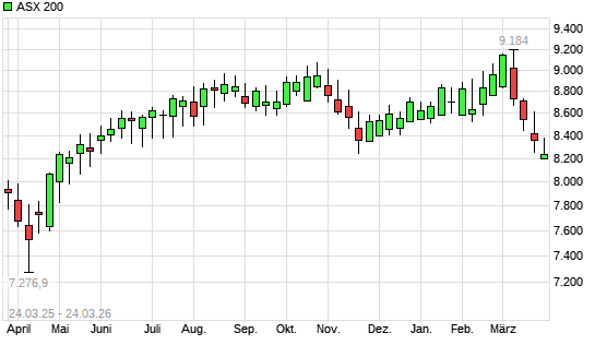 ASX 200 mit neuem 6-Monats-Tief