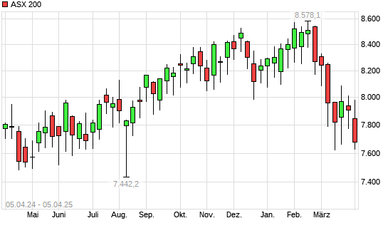 ASX 200 mit neuem 6-Monats-Tief