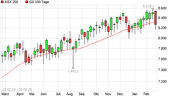ASX 200 unter 100-Tage-Linie