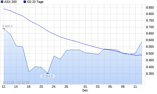 ASX 200 &uuml;ber 20-Tage-Linie