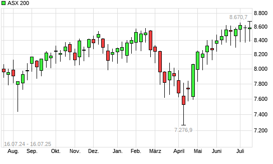 ASX 200 mit neuem All-Time-High