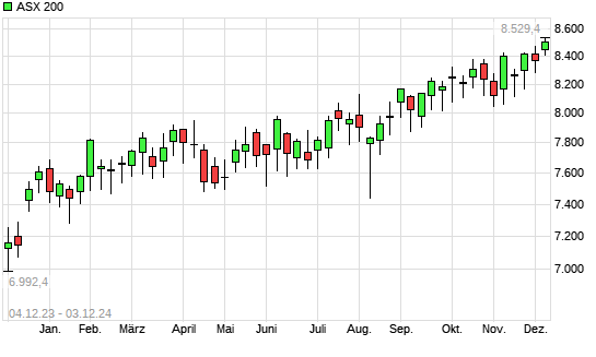 ASX 200 mit neuem All-Time-High