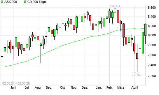 ASX 200 über 200-Tage-Linie