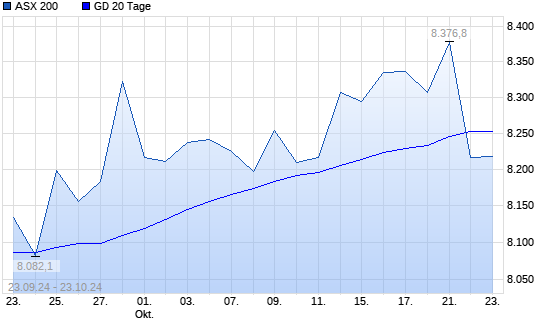 ASX 200 unter 20-Tage-Linie