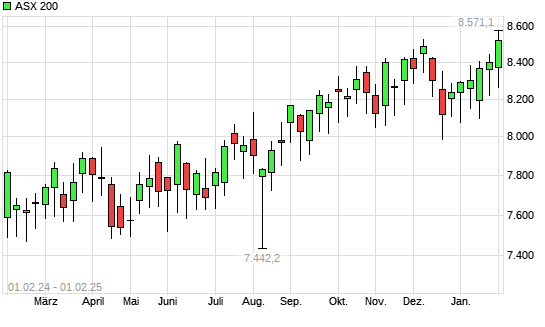 ASX 200 mit neuem All-Time-High