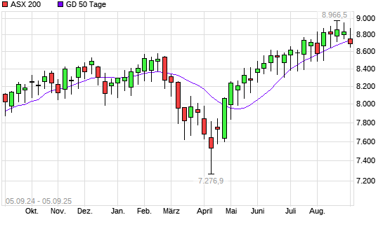 ASX 200 über 50-Tage-Linie