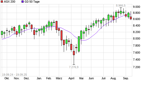 ASX 200 unter 50-Tage-Linie