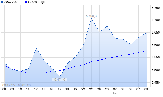 ASX 200 &uuml;ber 20-Tage-Linie