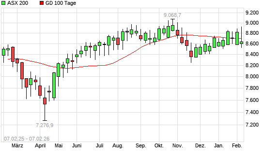 ASX 200 unter 100-Tage-Linie