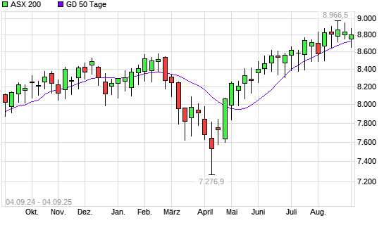 ASX 200 unter 50-Tage-Linie