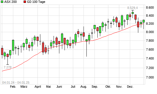 ASX 200 über 100-Tage-Linie
