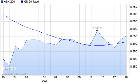 ASX 200 &uuml;ber 20-Tage-Linie