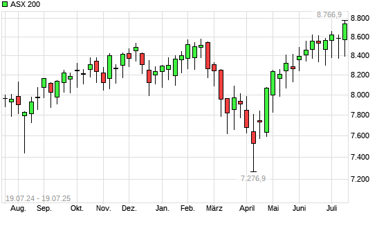 ASX 200 mit neuem All-Time-High