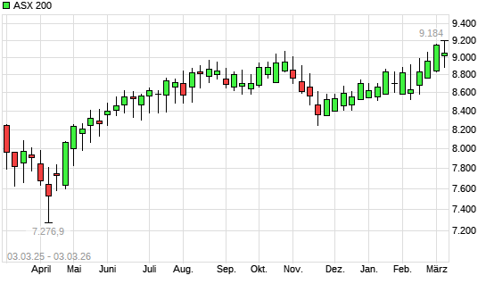 ASX 200 mit neuem All-Time-High