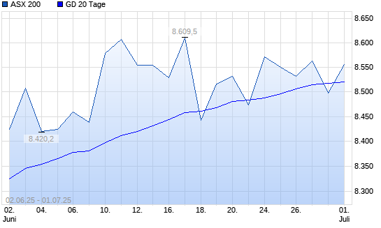 ASX 200 über 20-Tage-Linie
