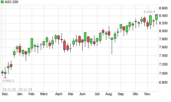 ASX 200 mit neuem All-Time-High