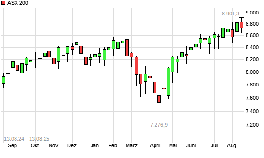 ASX 200 mit neuem All-Time-High