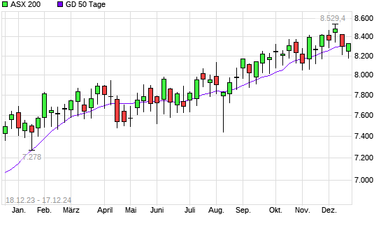 ASX 200 unter 50-Tage-Linie