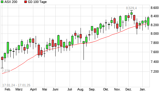 ASX 200 über 100-Tage-Linie