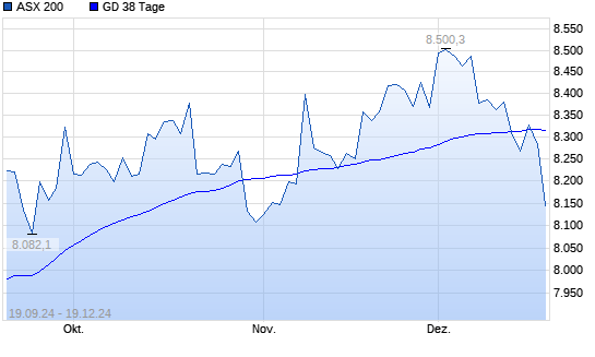 ASX 200 unter 38-Tage-Linie