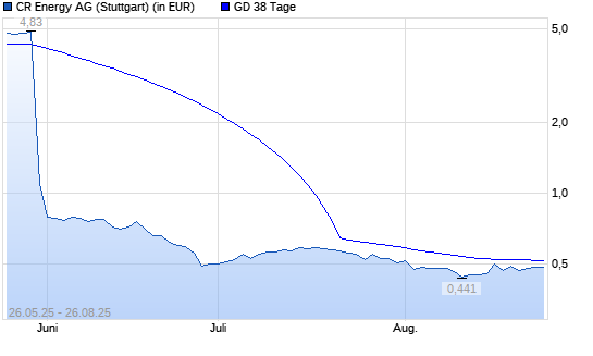 CR Energy-Aktie unter 38-Tage-Linie