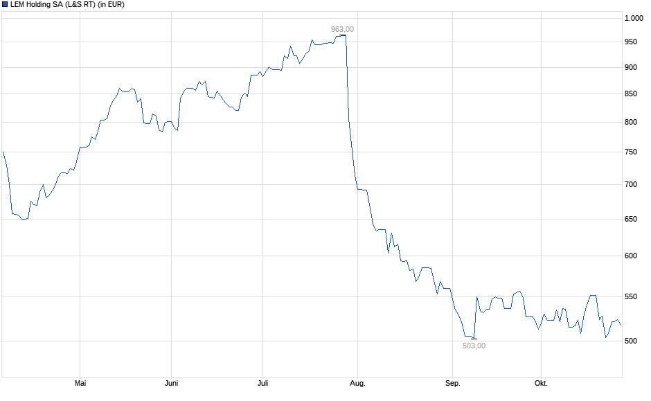 Chart