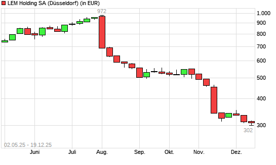 LEM Holding SA-Aktie mit neuem 10-Jahres-Tief