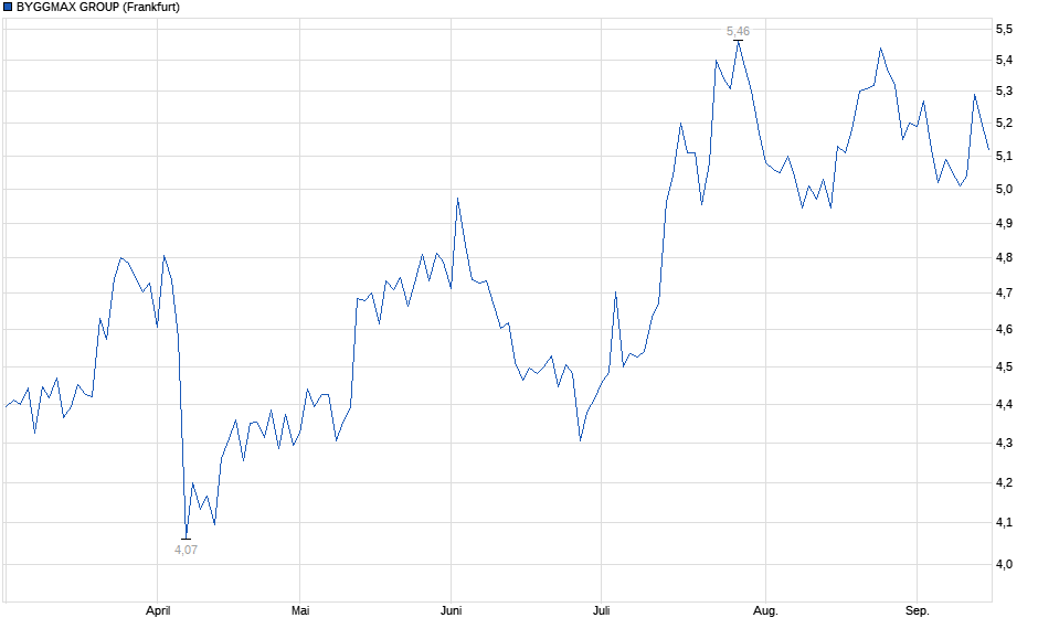 Chart